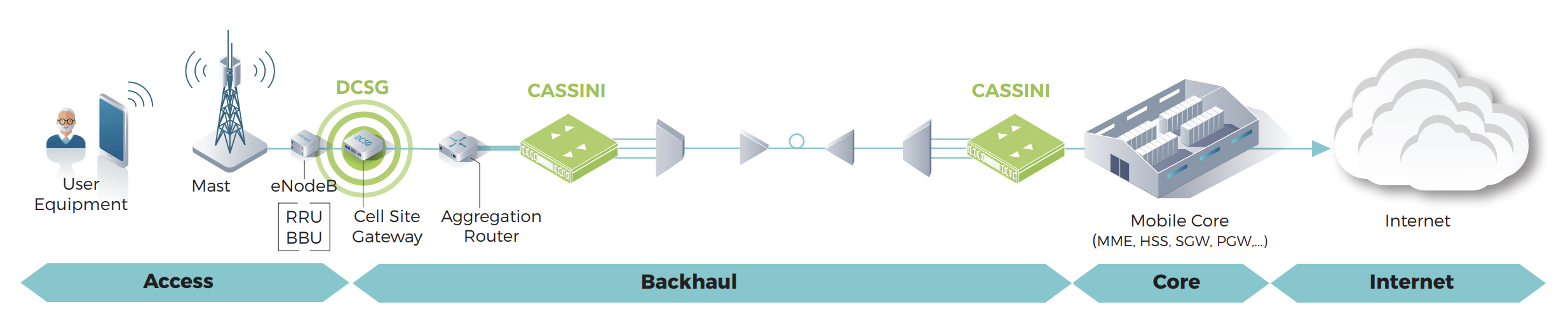 infrastruktur open network